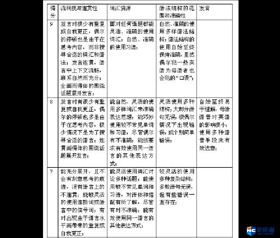 雅思口语考试评分标准