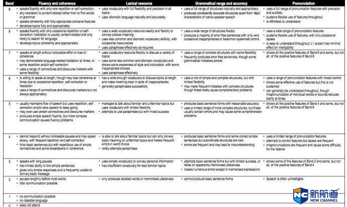 雅思口语考试评分标准