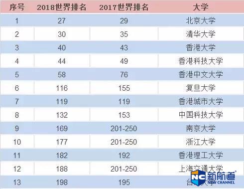 qs世界亚洲大学排名