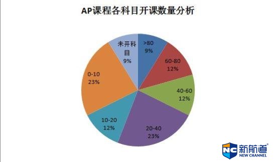 ap课程是什么