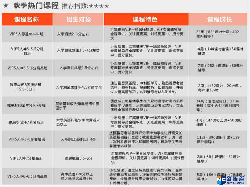 新航道雅思培训课程安排是怎样的？需要考虑哪些因素？